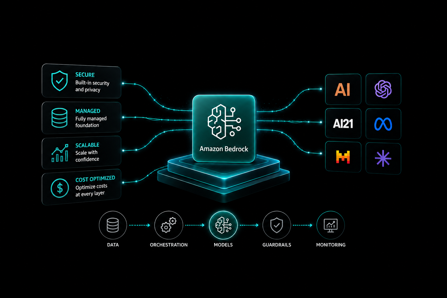 Amazon Bedrock: The Case for Standardizing Your AI Architecture